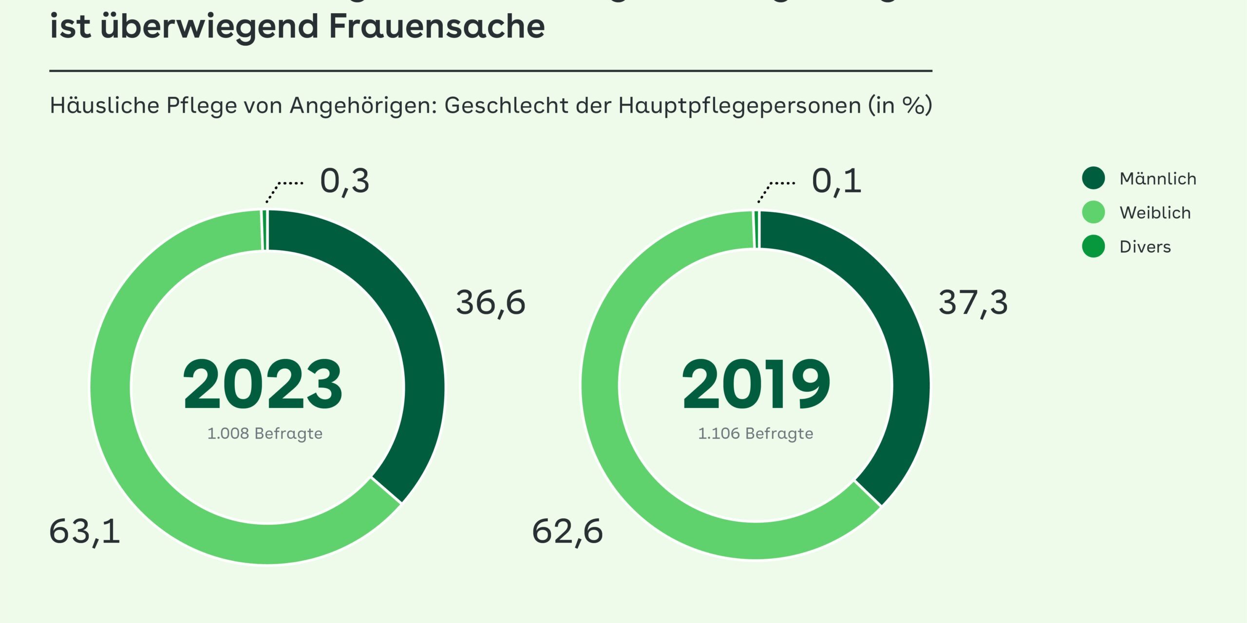 Pflege-ist-Frauensache_240306_AOK-Bundesverband